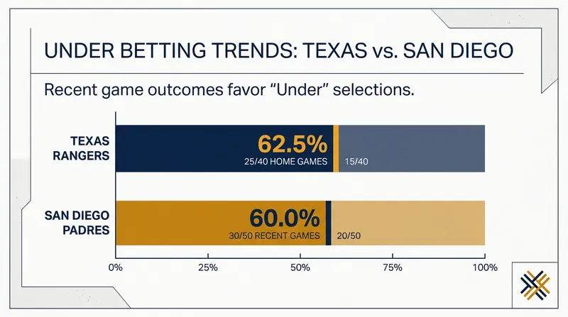 Both teams have trended toward lower-scoring games in recent weeks.