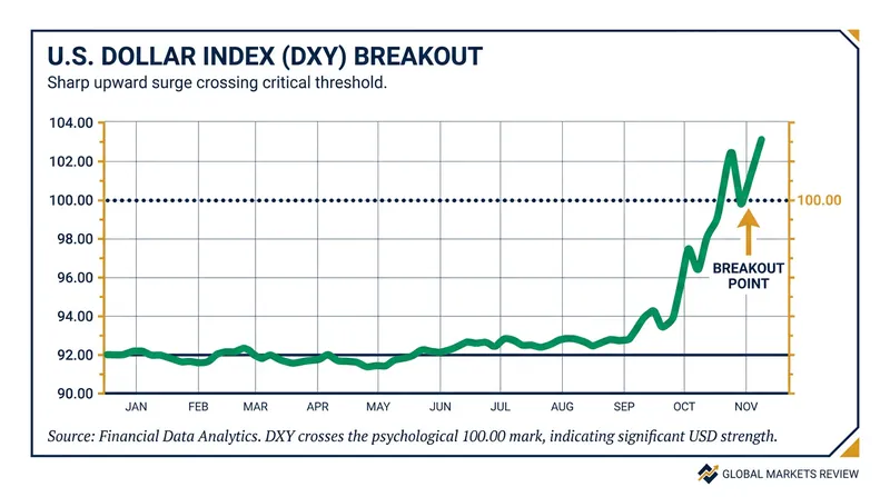The U.S. dollar surged to a one-year high as markets priced in a prolonged period of elevated interest rates.