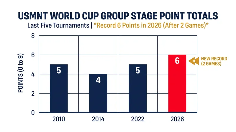 The 2026 squad has already set a modern record for the most points earned by the U.S. in the opening two matches of a World Cup.