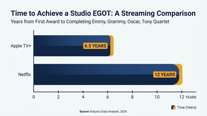 Apple TV+ achieved the Studio EGOT milestone in nearly half the time of its closest streaming competitor.