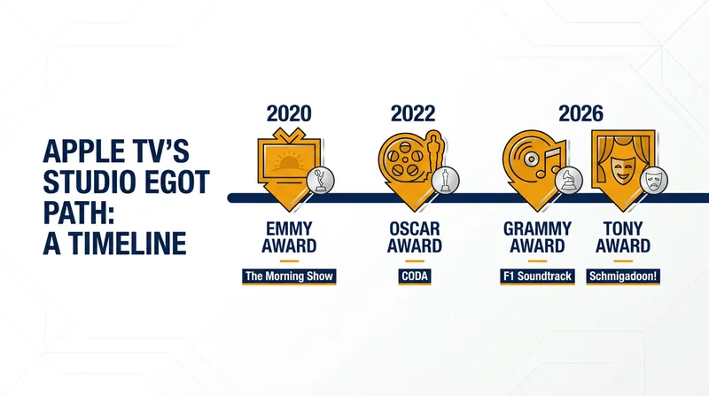Apple TV+ completed its Studio EGOT journey in just 6.5 years.