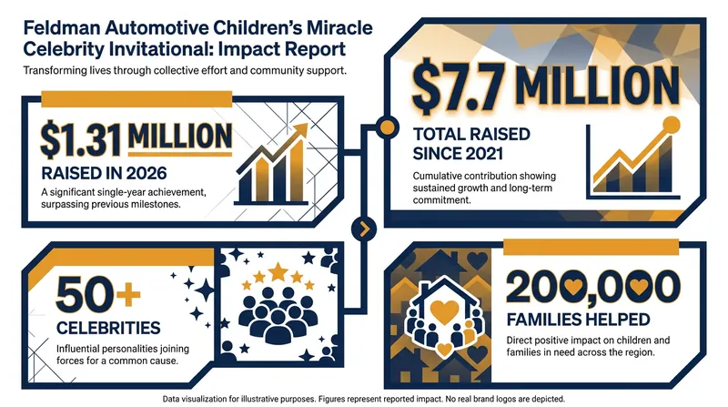 The financial and community impact of the 2026 celebrity invitational.