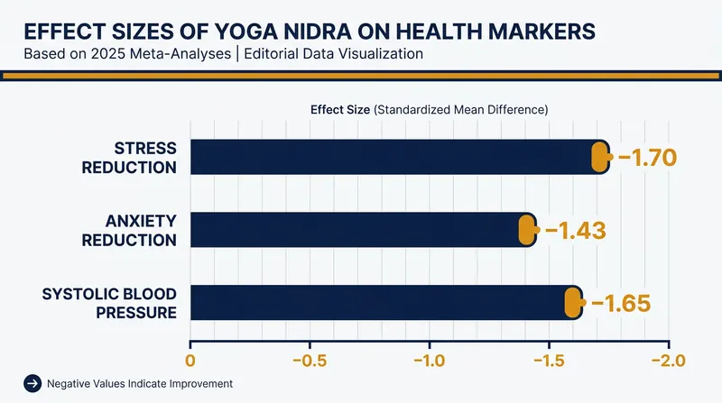 Recent meta-analyses demonstrate significant effect sizes for Yoga Nidra on both mental and cardiovascular health markers.