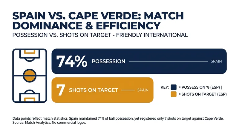 Despite overwhelming possession, Spain struggled to generate high-quality chances against a low block in their opener.
