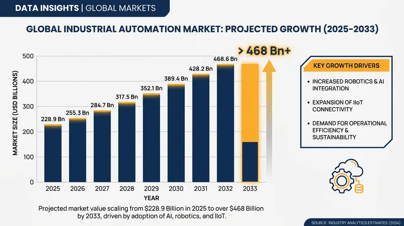 The industrial automation sector is experiencing massive capital inflows as companies race to modernize production.