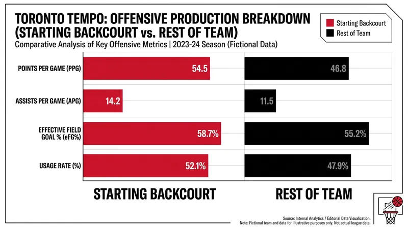The Tempo will need to replace over 32 points per game while their starting guards recover.