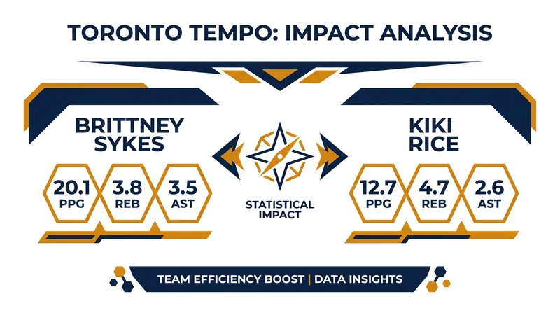 Sykes and Rice have been the primary offensive engines for the Tempo during the 2026 season.
