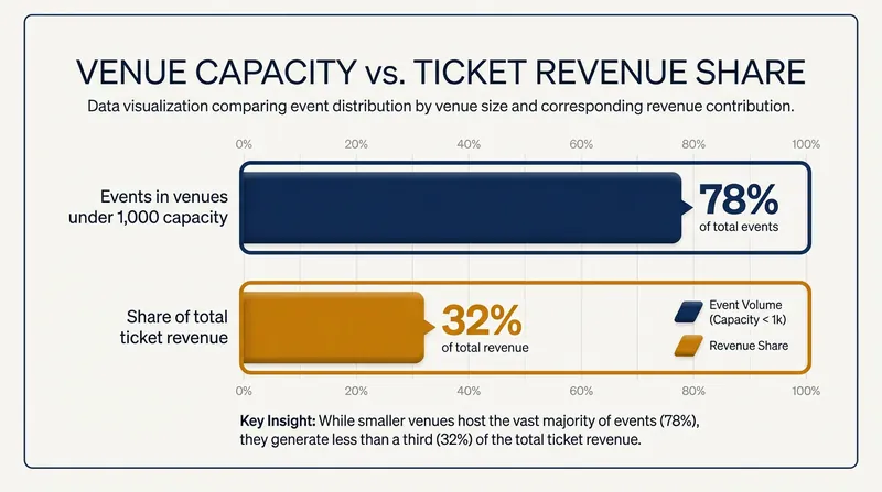 While small venues host the vast majority of events, they capture a fraction of the total ticket revenue.