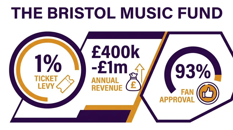 Projections show the 1% levy could generate up to £1 million annually for the local music ecosystem.