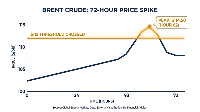 Brent crude prices surged immediately following reports of the strait's closure.