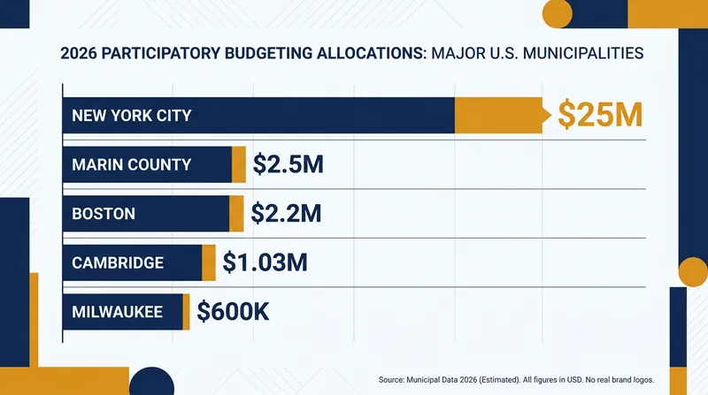 Selected 2026 participatory budgeting allocations across the United States.