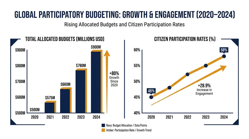 Global participatory budgeting allocations and participation rates have surged in recent years.