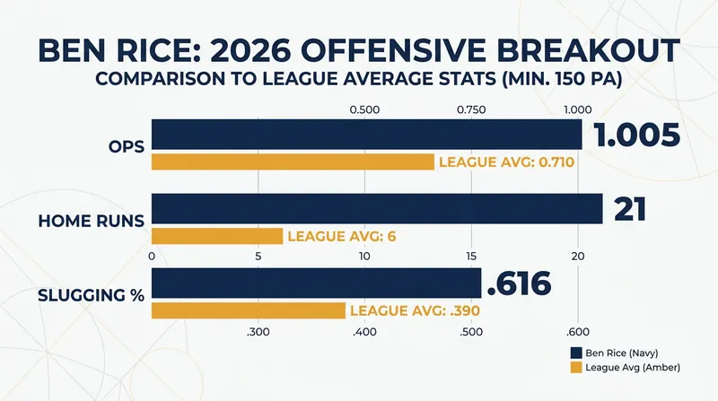 Yankees first baseman Ben Rice is enjoying a historic breakout season at the plate.