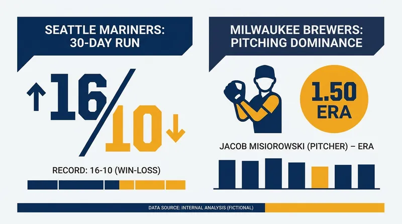 The Mariners and Brewers have relied on dominant pitching to secure their division leads.