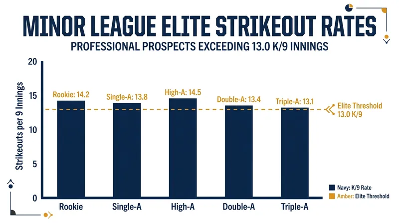 When healthy, Tiedemann has consistently posted elite strikeout numbers across all minor league levels.