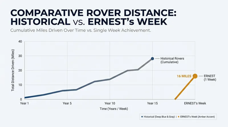 ERNEST covered nearly as much ground in a week as the Curiosity rover has in over a decade on Mars.