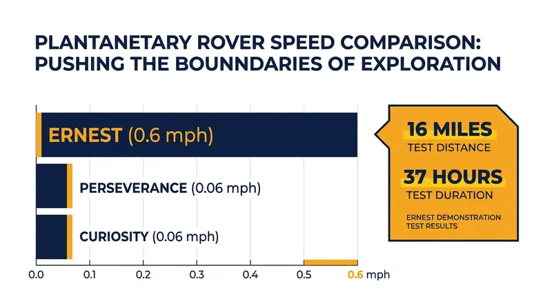 ERNEST represents a tenfold increase in speed over NASA's current flagship Mars rovers.