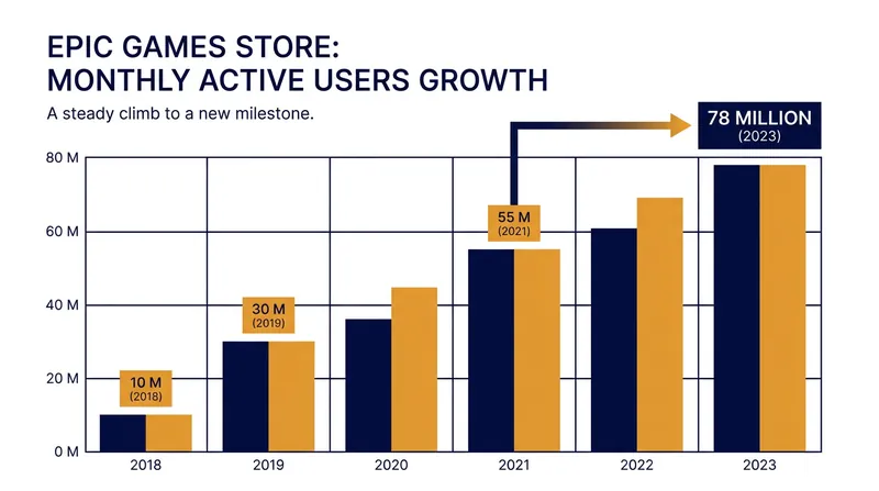 Epic Games Store has amassed 78 million monthly active users on PC, but still trails Steam in daily engagement.