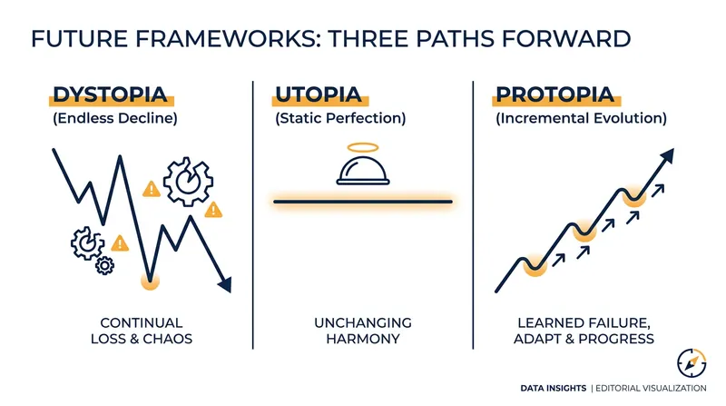 Unlike the impossible plateau of utopia, protopia embraces the messy, upward trajectory of trial and error.