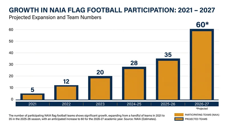 Institutional adoption of the sport has nearly doubled over the last two academic years.