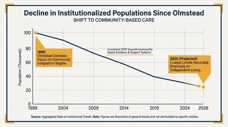 The Olmstead decision drove a decades-long transition away from restrictive institutionalization.