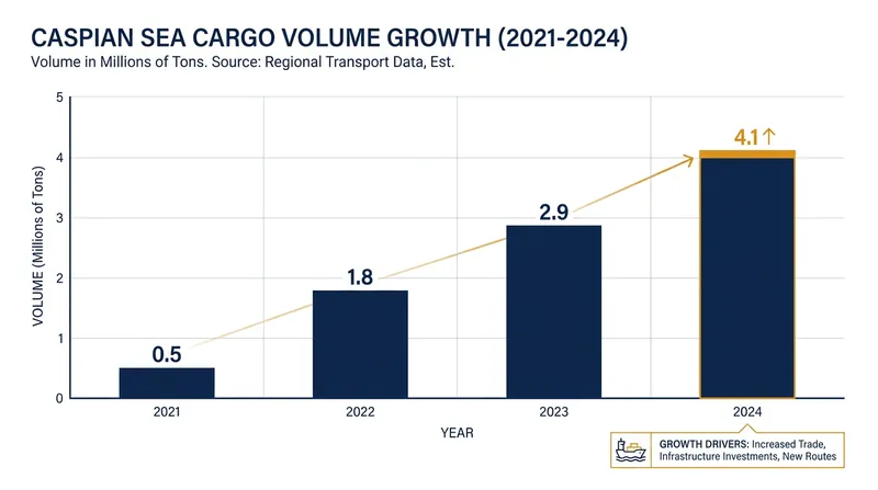 Cargo volumes across the Caspian Sea segment have surged by over 700 percent since 2021.