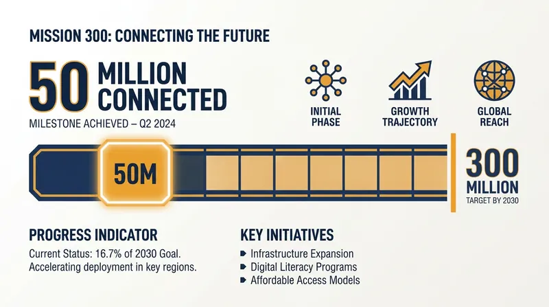 The World Bank and AfDB's Mission 300 initiative has reached its first major milestone.