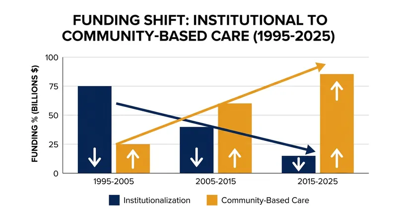 Decades of federal enforcement have steadily shifted state funding toward community-based services.