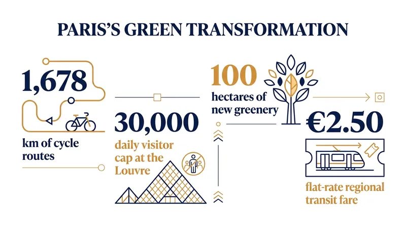 The numbers behind Paris's transition to a sustainable, 15-minute city.