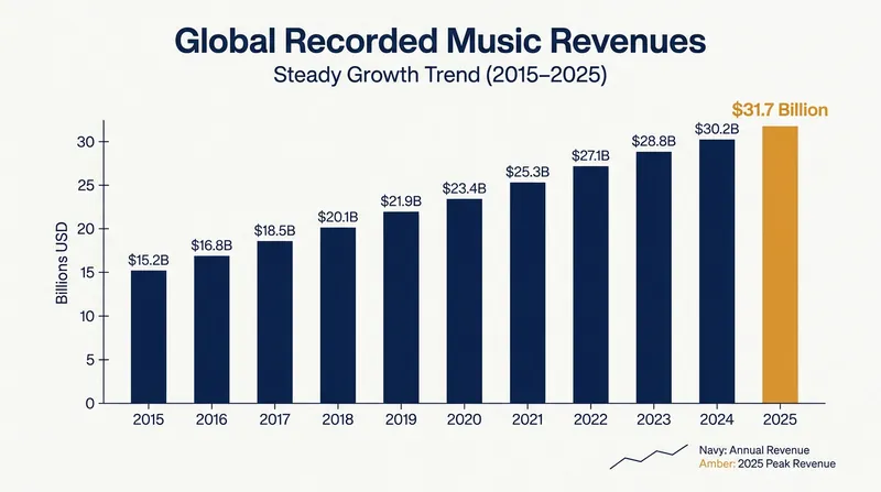 The legislative push arrives as the global music industry celebrates its eleventh consecutive year of revenue growth.