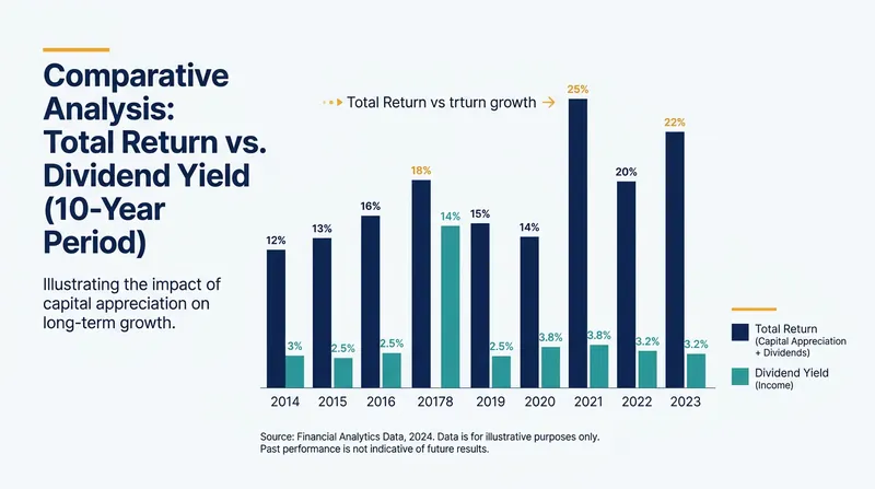 Total return strategies factor in both capital appreciation and dividend payouts.