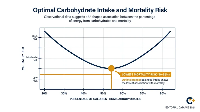 Epidemiological data suggests a U-shaped relationship between carbohydrate intake and mortality, with moderate consumption of complex carbs showing the lowest risk.