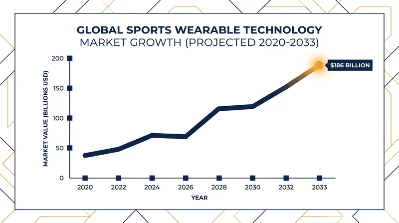 The sports wearable market is experiencing explosive growth as elite analytics become available to everyday consumers.