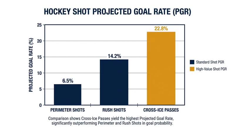 Opportunity Analysis proves that forcing the goaltender to move laterally drastically increases the chance of a goal.
