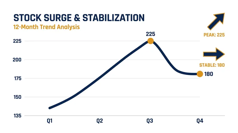 SPCX shares surged 67% in their first week before stabilizing to await institutional buyers.