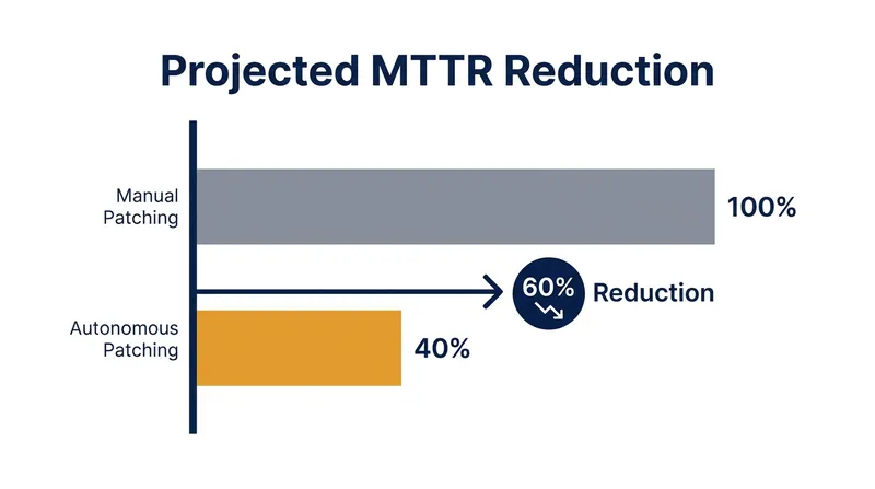Enterprise platforms project massive reductions in the time required to resolve vulnerabilities.
