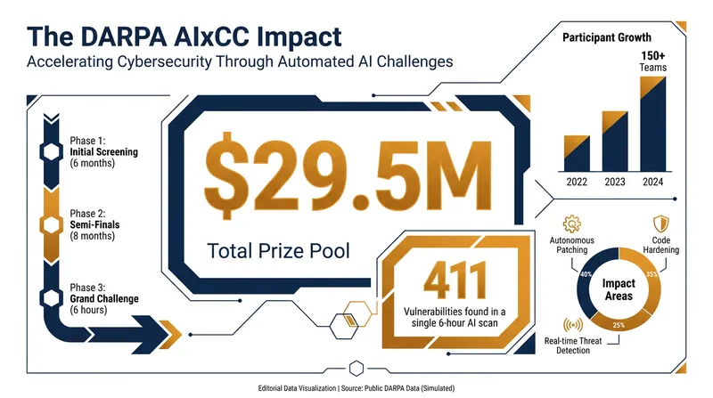 The DARPA AI Cyber Challenge catalyzed the development of autonomous security agents.