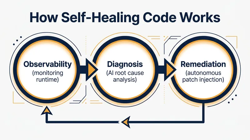 The three-step mechanism that allows AI agents to secure software in real time.