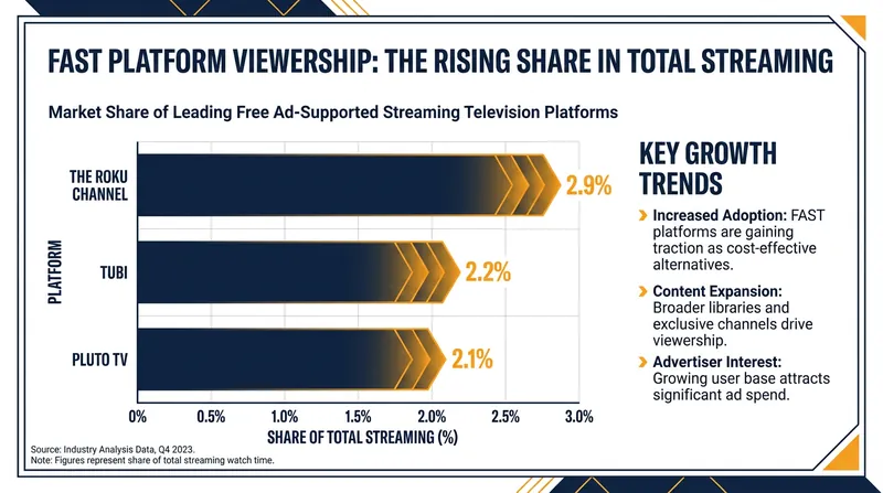 Free platforms are now capturing larger shares of total television viewing than several major paid services.