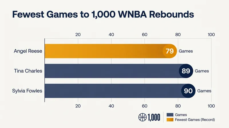 Reese's rebounding pace places her in a statistical tier of her own among WNBA legends.