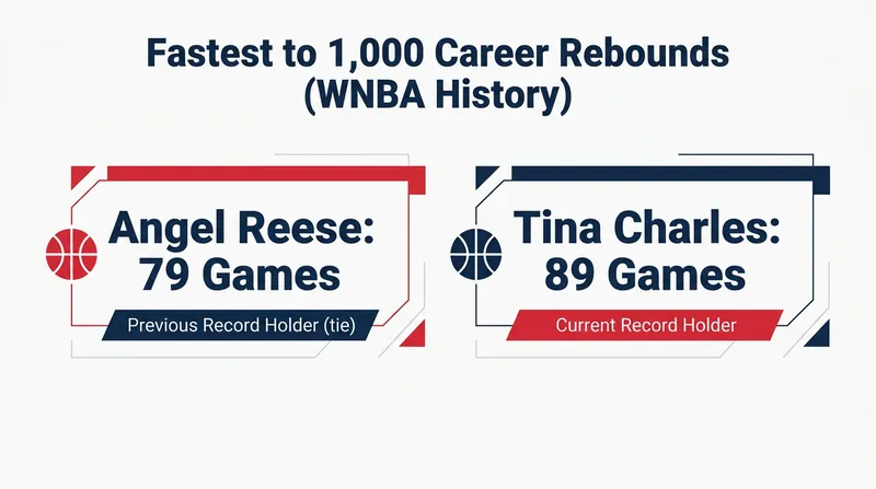 Reese shattered the previous WNBA record by reaching 1,000 rebounds 10 games faster than Tina Charles.