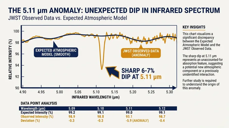 The JWST data reveals a sharp drop in reflected light at exactly 5.11 micrometers, indicating a surface material is absorbing the energy.