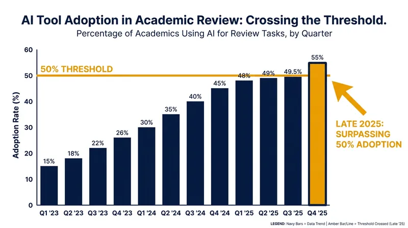 More than half of surveyed academics now incorporate AI tools into their peer review workflows.
