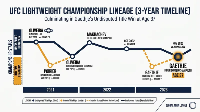 Gaethje became the oldest fighter to capture the UFC lightweight championship.