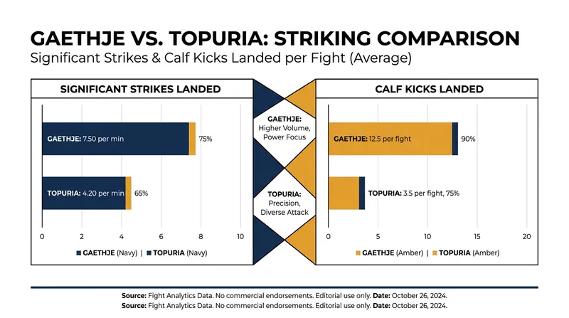 Gaethje's relentless investment in calf kicks neutralized Topuria's mobility.
