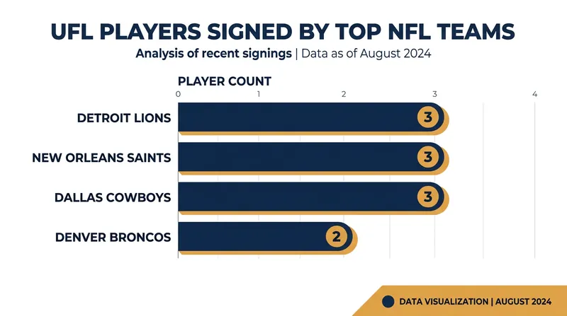Several NFL franchises have signed multiple UFL players to fill out their 90-man training camp rosters.