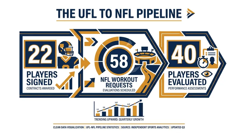NFL front offices have aggressively scouted the UFL following the 2026 championship.