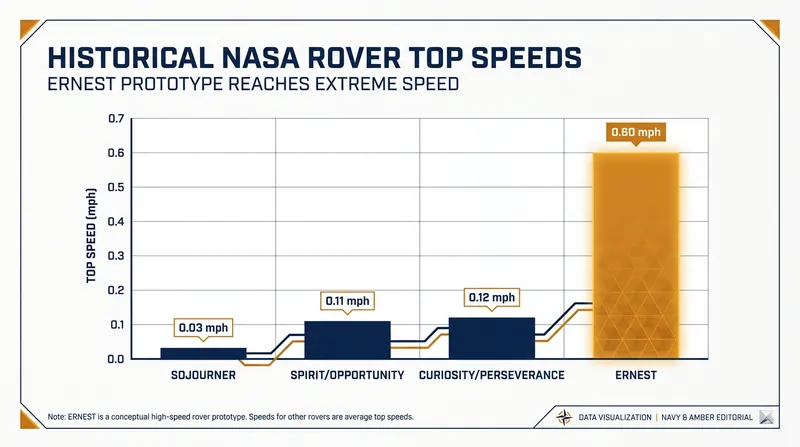 ERNEST represents a tenfold increase in top speed over the rovers currently operating on Mars.