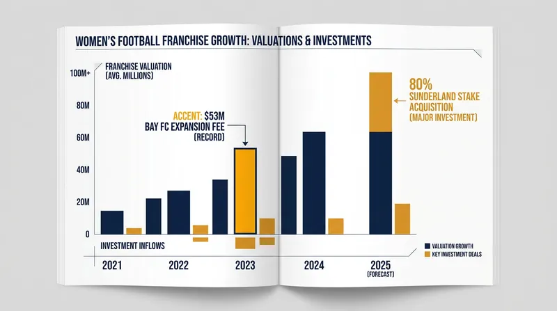 Private equity is increasingly driving record valuations in women's football.