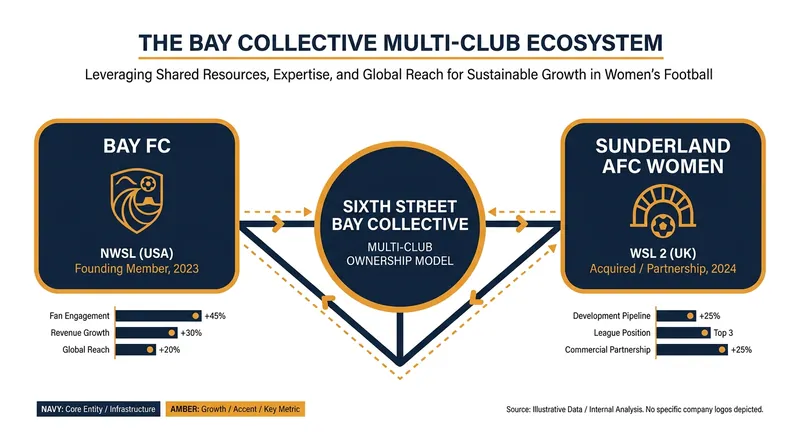 Bay Collective's transatlantic multi-club ownership network.
